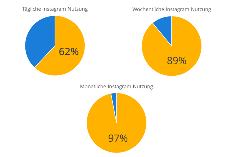 Eine Grafik, die eine Übersicht der täglichen, wöchentlichen und monatlichen Nutzungsdauer von Instagram zeigt.